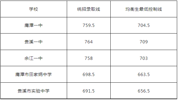2023江西鹰潭市中考分数线【最新出炉】
