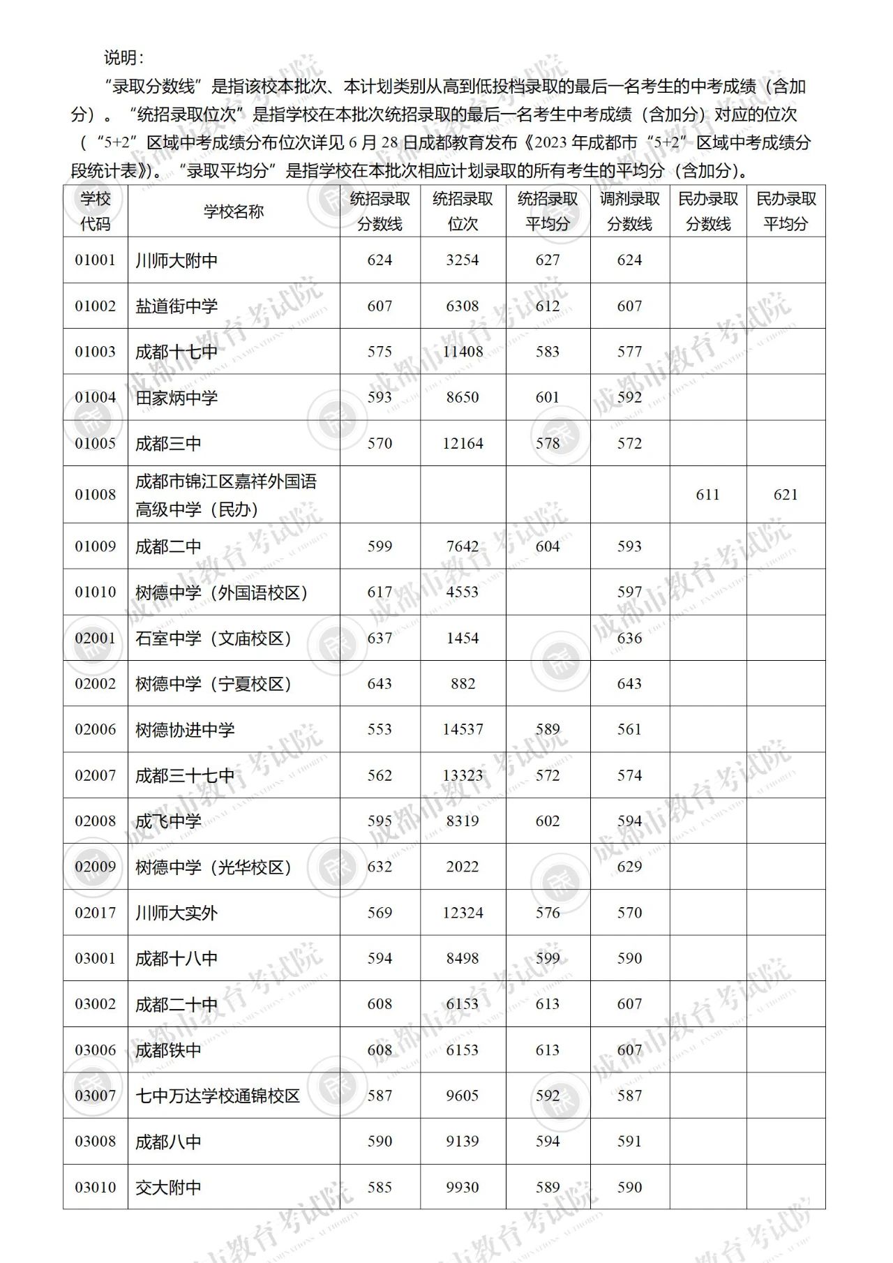 成都2023年中考第二批录取分数线公布