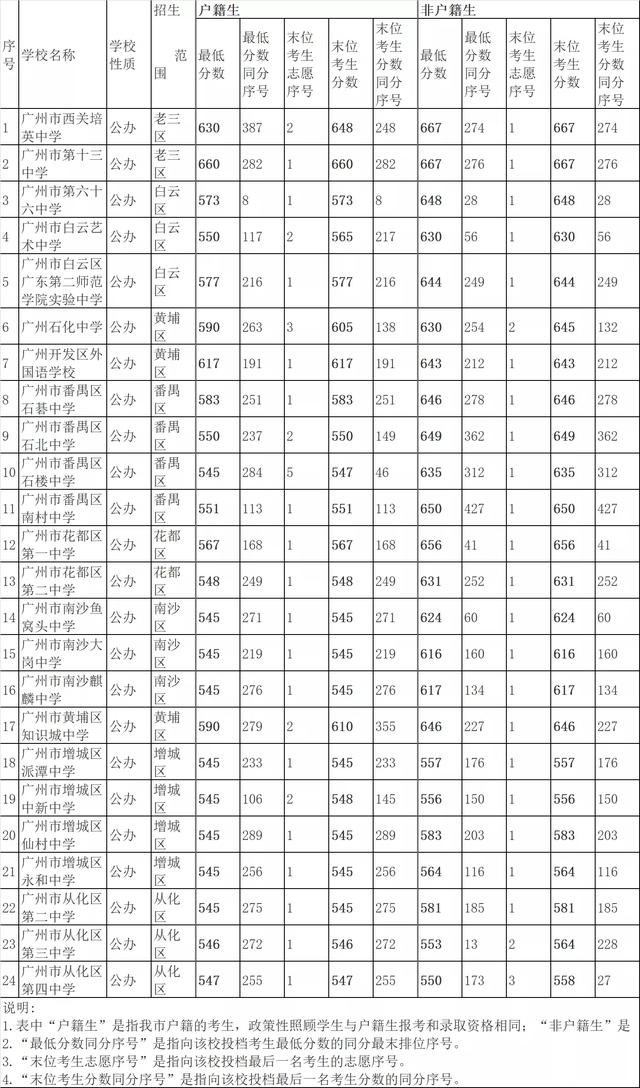 2022广州中考各高中录取分数线