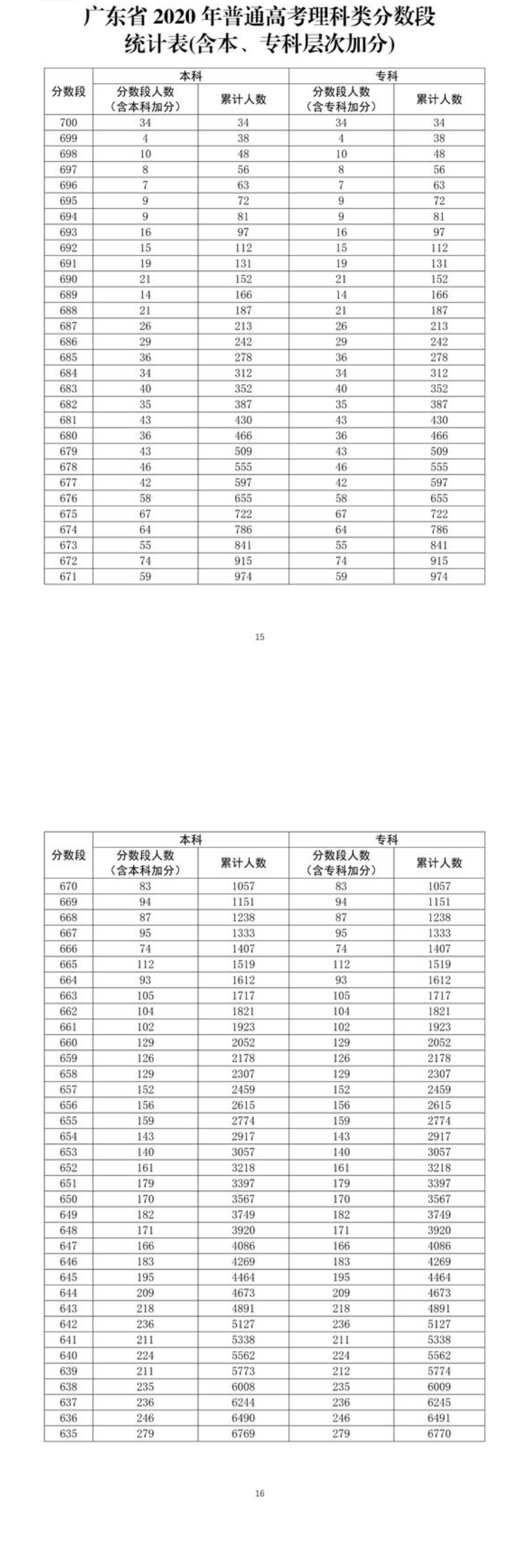 2022广东省高考理科一分一段表公布