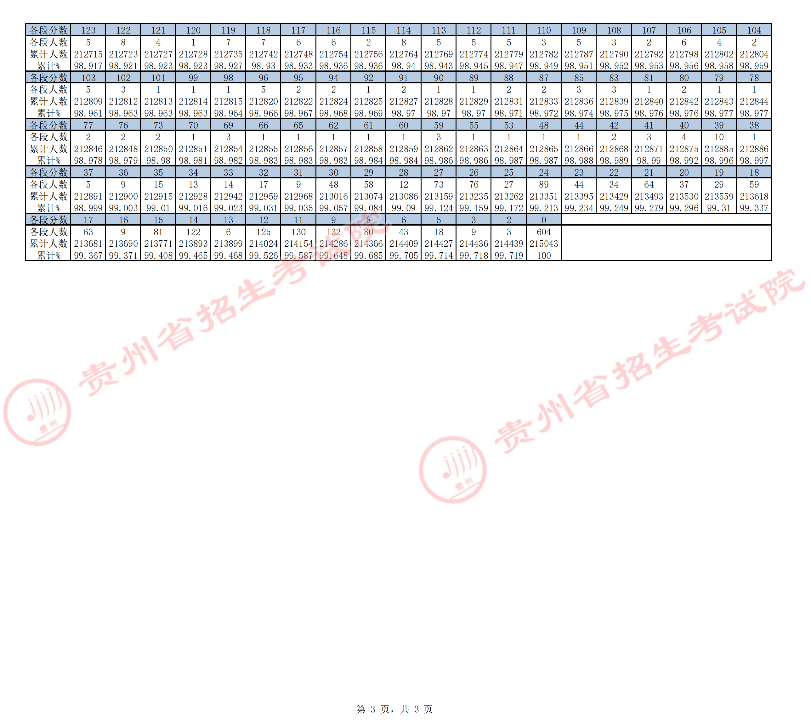 2022年贵州理科高考一分一段位次表