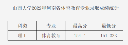 2022年山西大学录取分数线