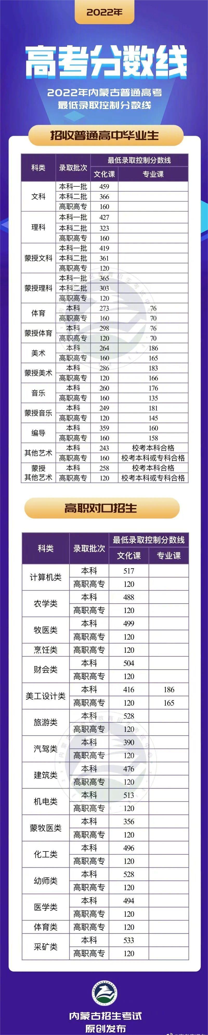 2022年内蒙古高考分数线