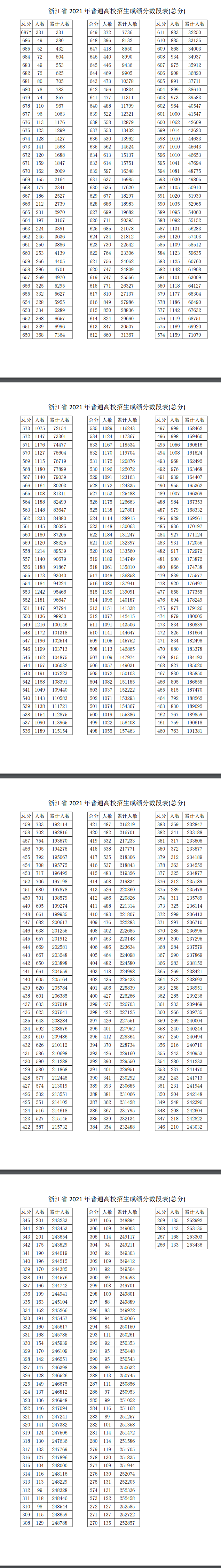 浙江2022年高考一分一段预测