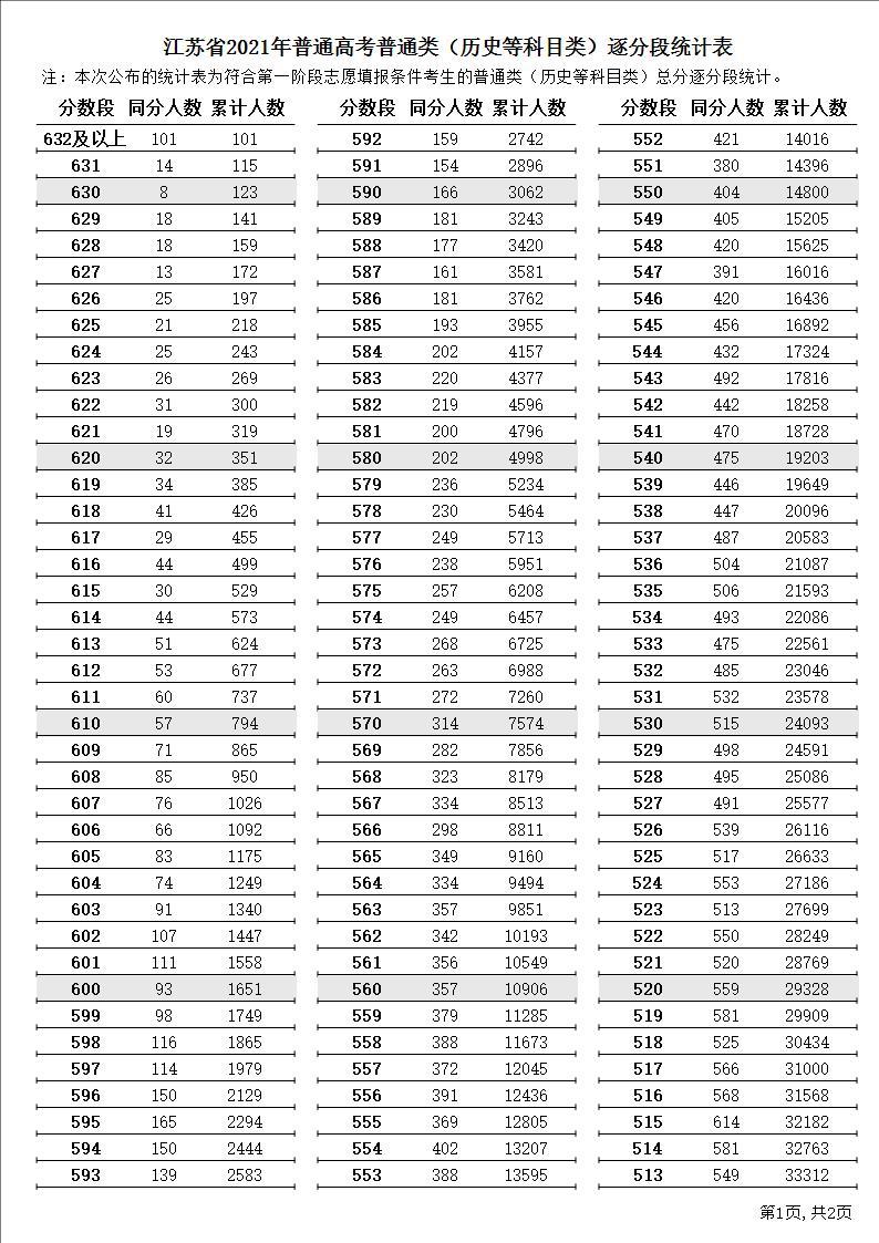 江苏历史类高考一分一段2022预测最新