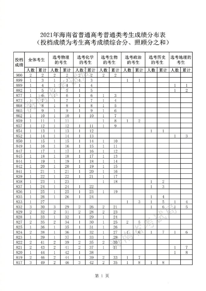海南2022高考一分一段预测