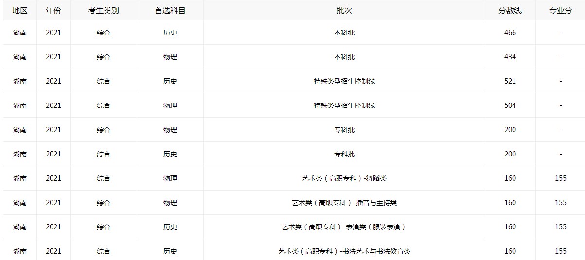 湖南省2021年高考录取分数线全新公布_2022湖南高考成绩分数录取公告