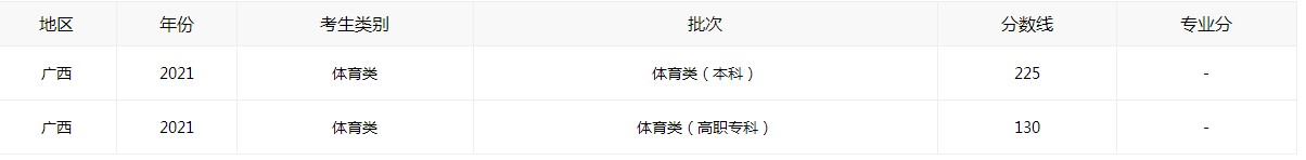 2021广西高考分数线全新公布_关于2021年广西高考成绩分数查询