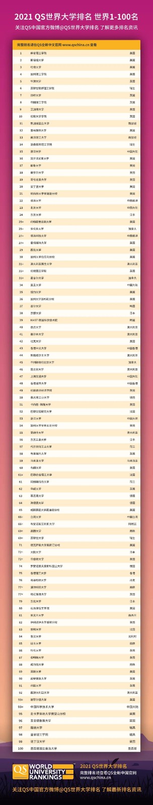 2023QS世界大学排名出炉
